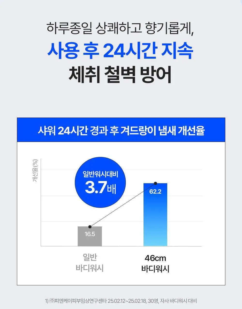 [인생84 PICK] 46cm 체취 땀냄새 솔루션 약산성 데오드란트 바디워시 600ml 3종 택1 상세페이지 12